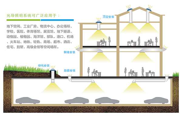 光導(dǎo)管照明安裝地點